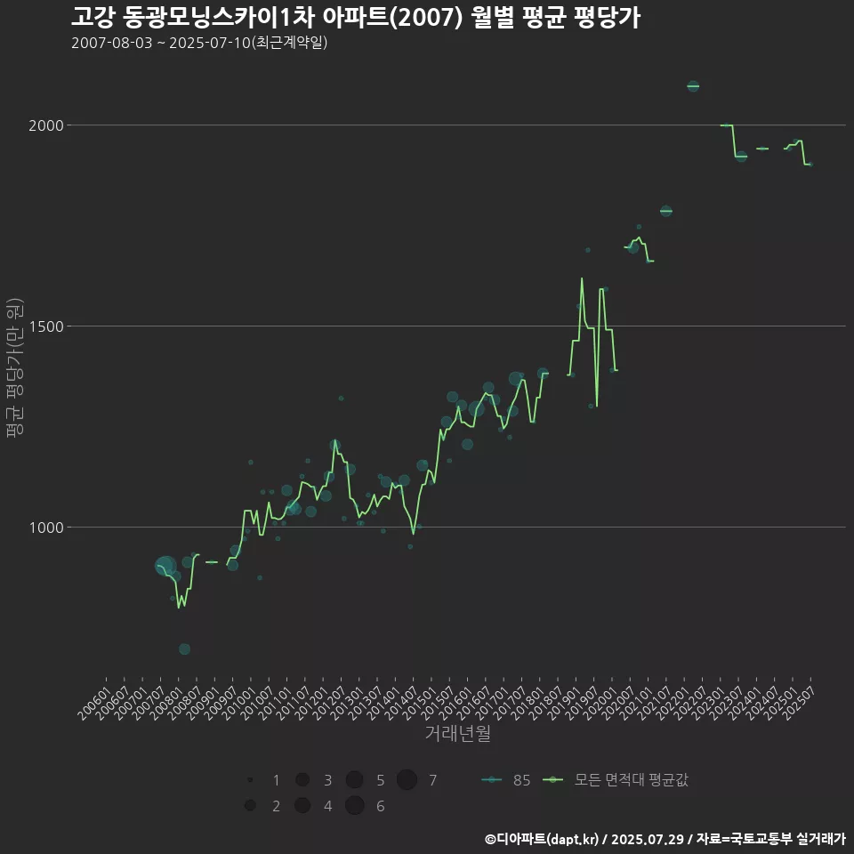 고강 동광모닝스카이1차 아파트(2007) 월별 평균 평당가