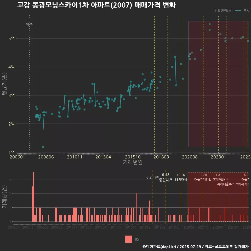 고강 동광모닝스카이1차 아파트(2007) 매매가격 변화