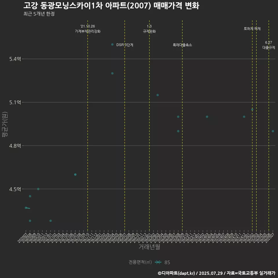 고강 동광모닝스카이1차 아파트(2007) 매매가격 변화
