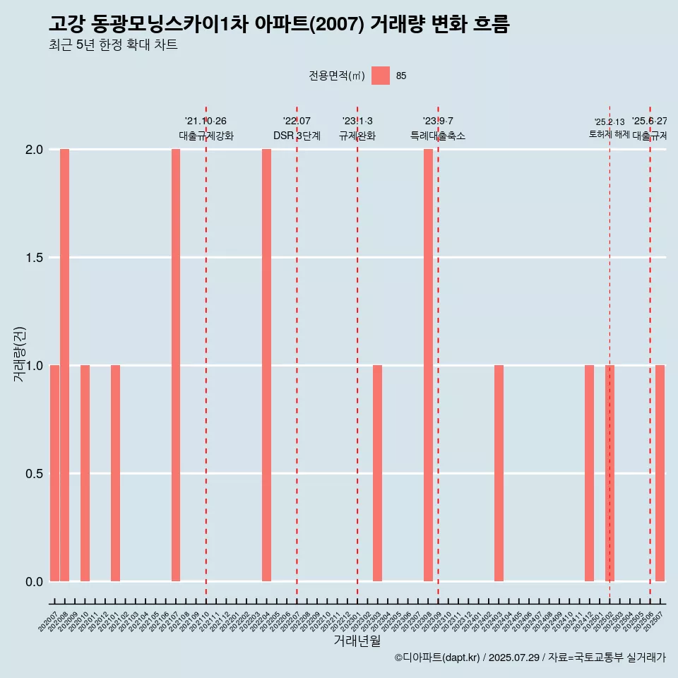 고강 동광모닝스카이1차 아파트(2007) 거래량 변화 흐름