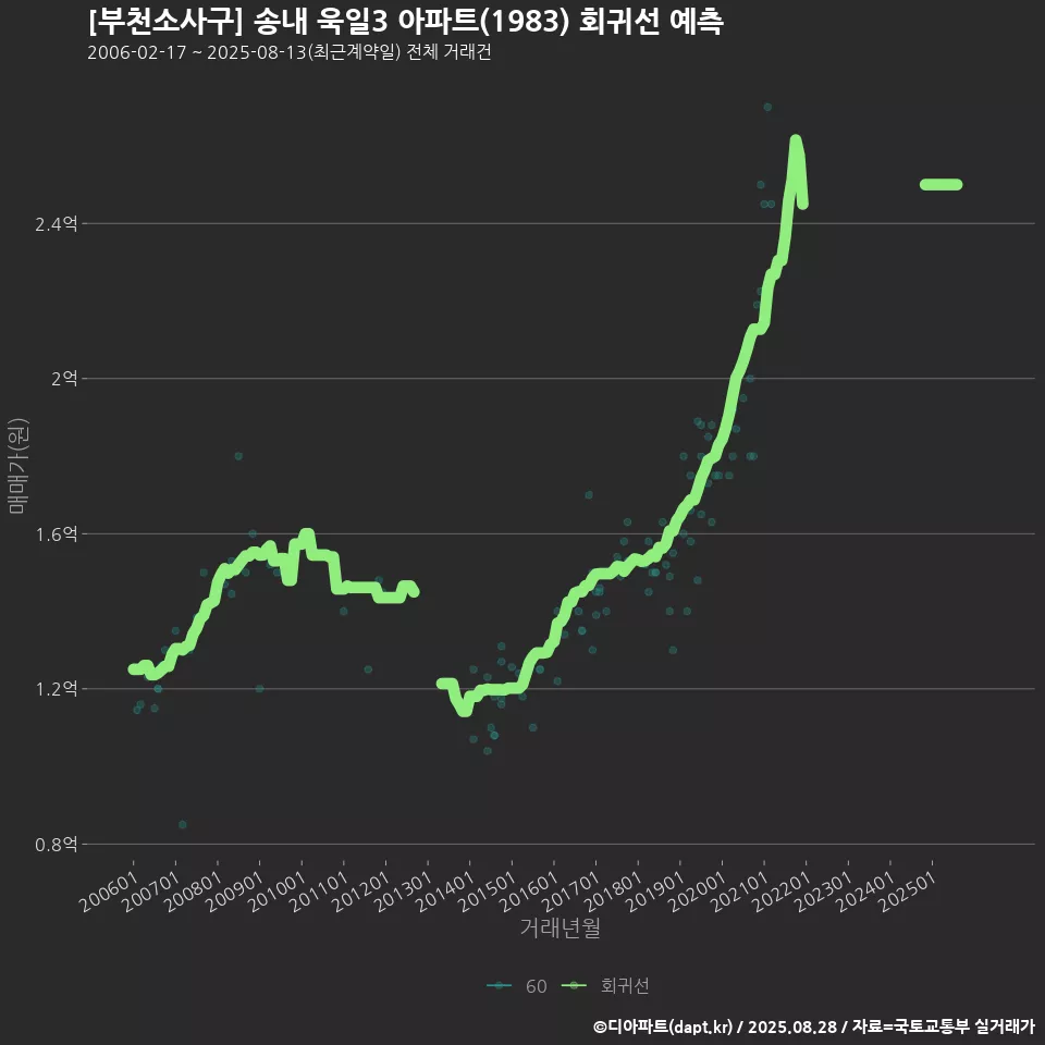 [부천소사구] 송내 욱일3 아파트(1983) 회귀선 예측