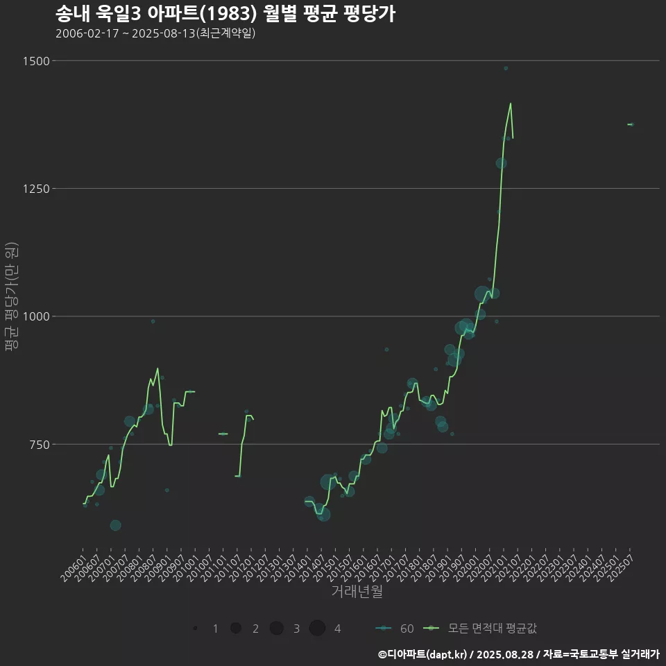 송내 욱일3 아파트(1983) 월별 평균 평당가