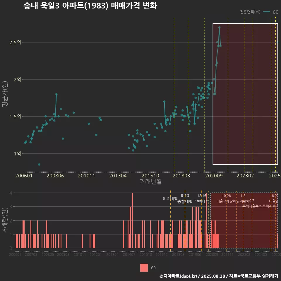 송내 욱일3 아파트(1983) 매매가격 변화