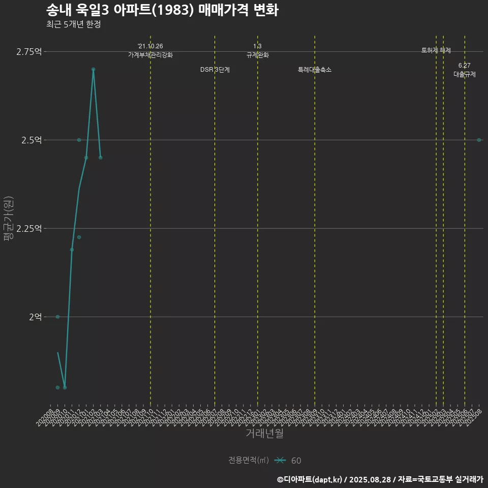송내 욱일3 아파트(1983) 매매가격 변화