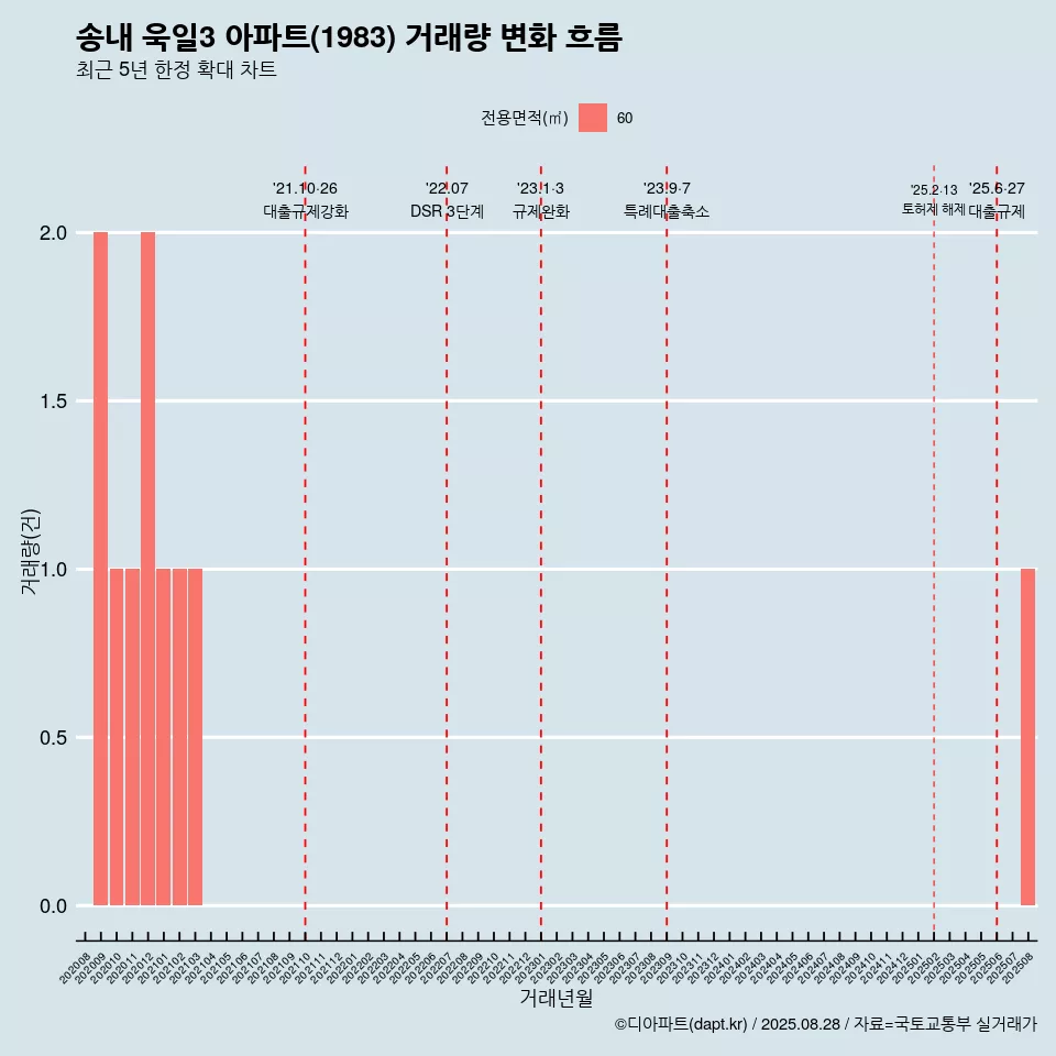 송내 욱일3 아파트(1983) 거래량 변화 흐름