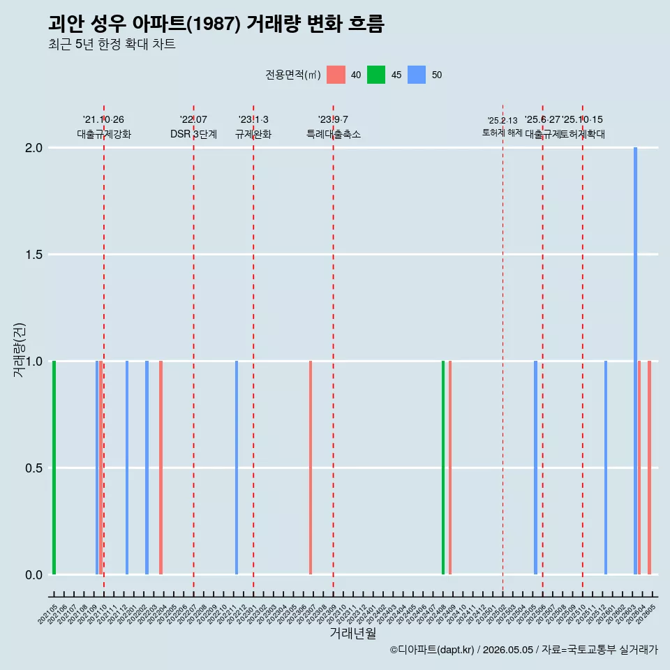 괴안 성우 아파트(1987) 거래량 변화 흐름