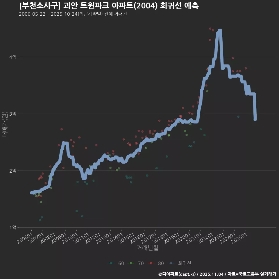 [부천소사구] 괴안 트윈파크 아파트(2004) 회귀선 예측