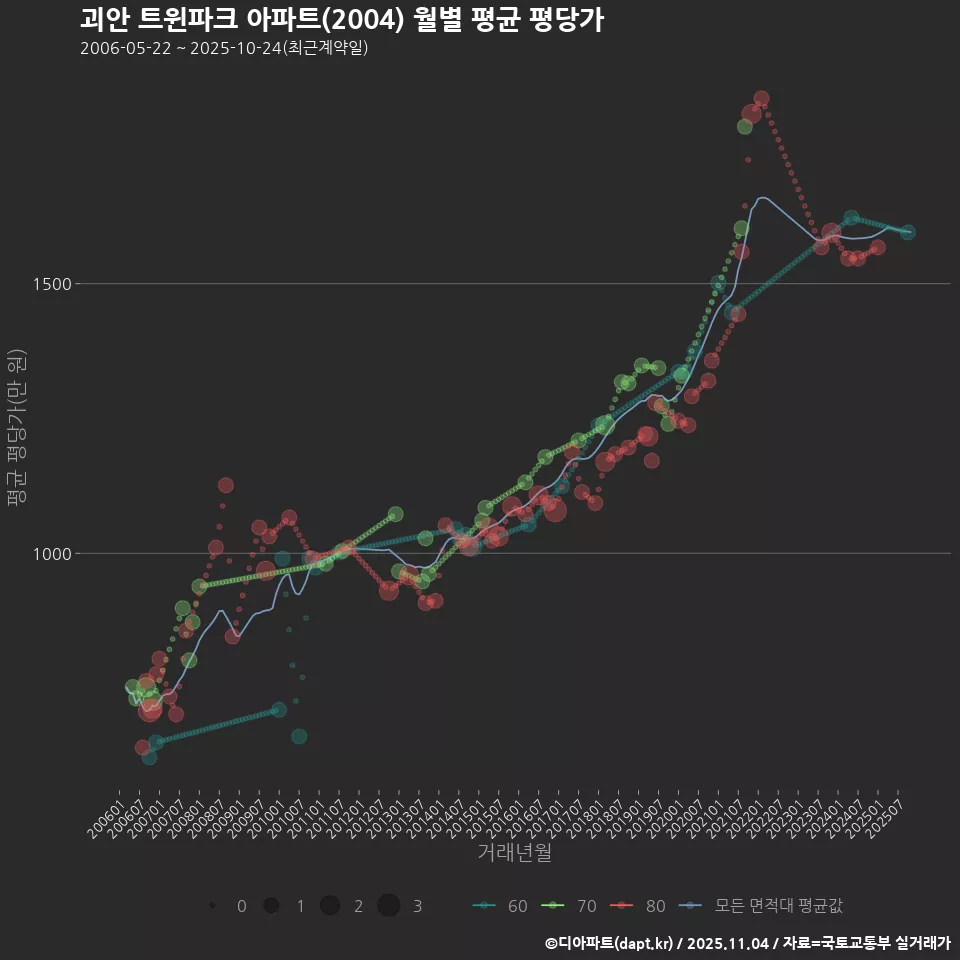 괴안 트윈파크 아파트(2004) 월별 평균 평당가