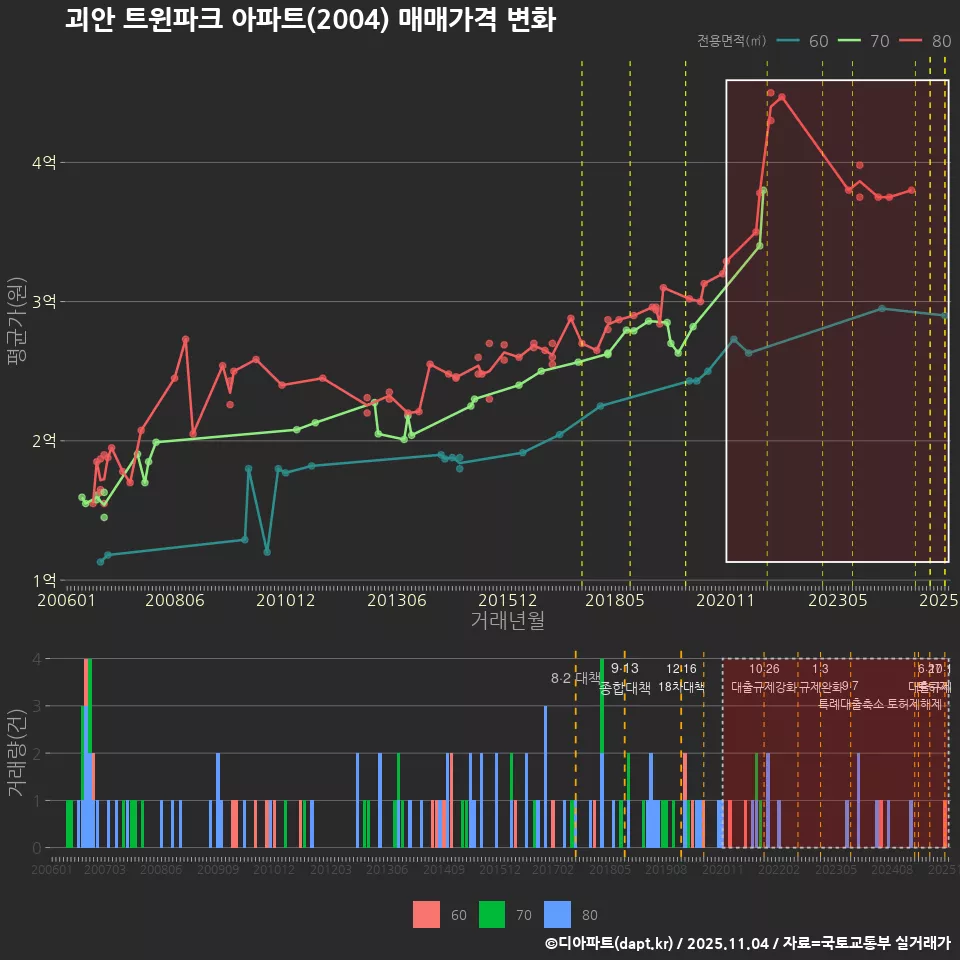 괴안 트윈파크 아파트(2004) 매매가격 변화