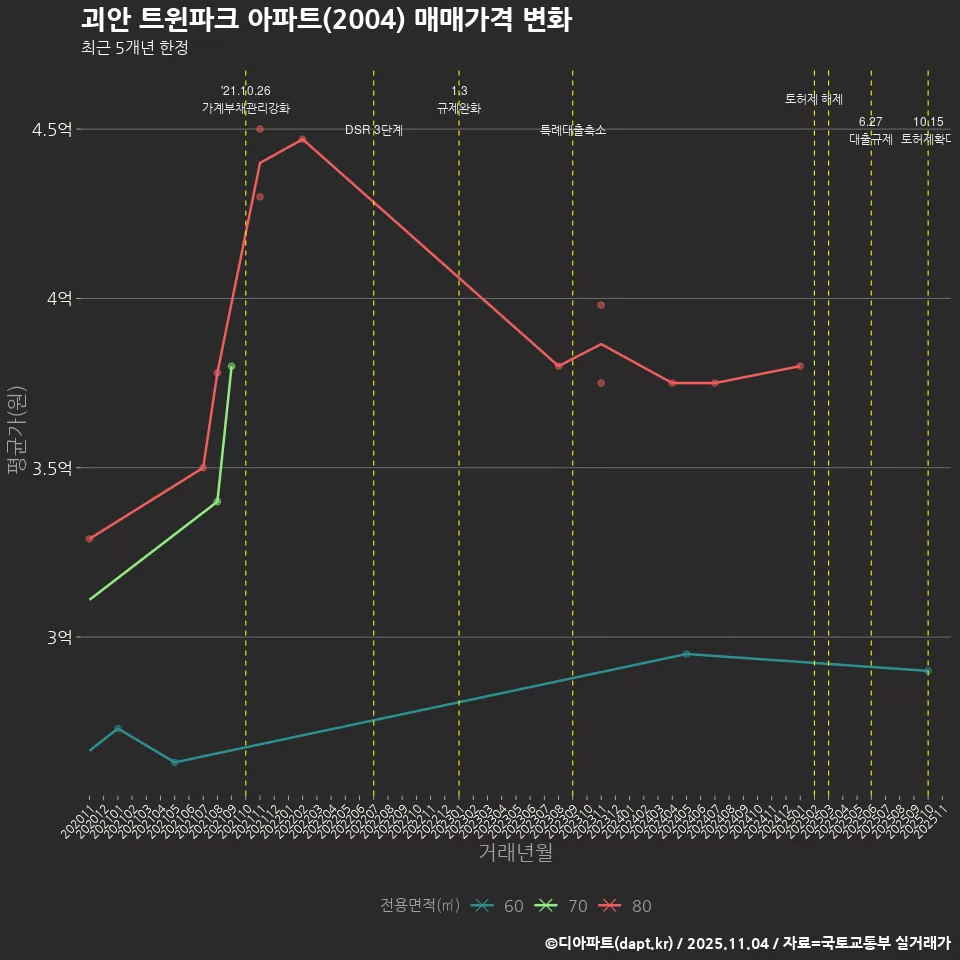 괴안 트윈파크 아파트(2004) 매매가격 변화