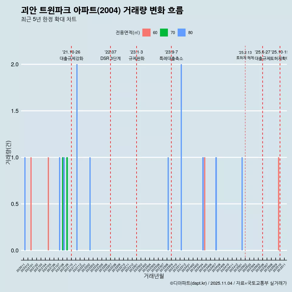 괴안 트윈파크 아파트(2004) 거래량 변화 흐름