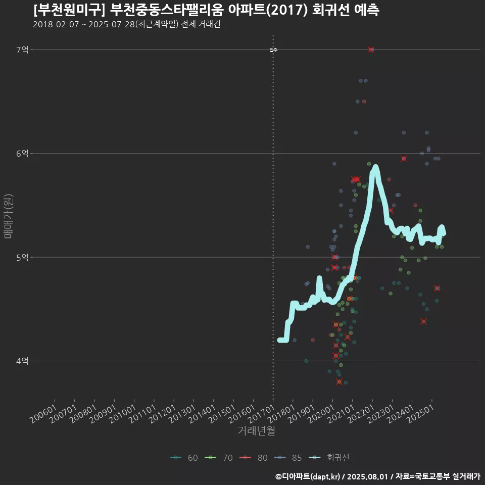 [부천원미구] 부천중동스타팰리움 아파트(2017) 회귀선 예측