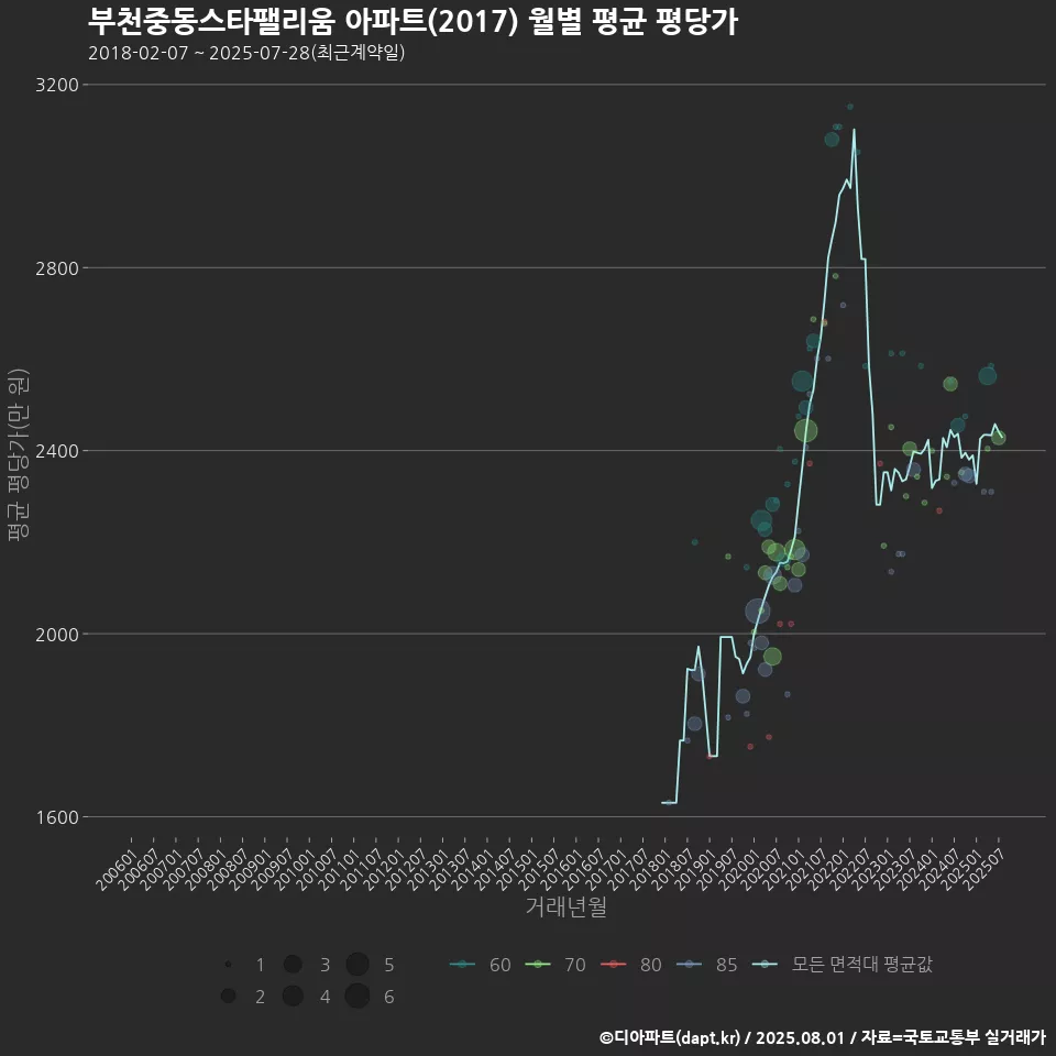 부천중동스타팰리움 아파트(2017) 월별 평균 평당가