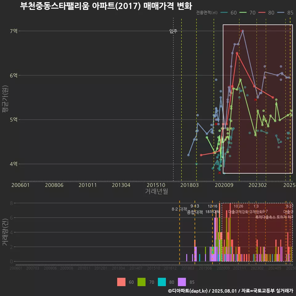 부천중동스타팰리움 아파트(2017) 매매가격 변화