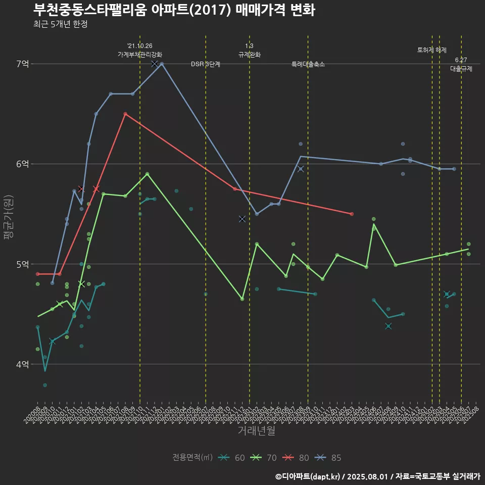 부천중동스타팰리움 아파트(2017) 매매가격 변화