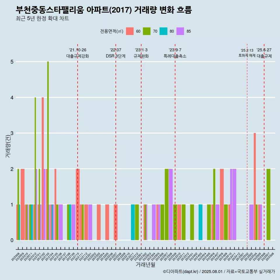 부천중동스타팰리움 아파트(2017) 거래량 변화 흐름