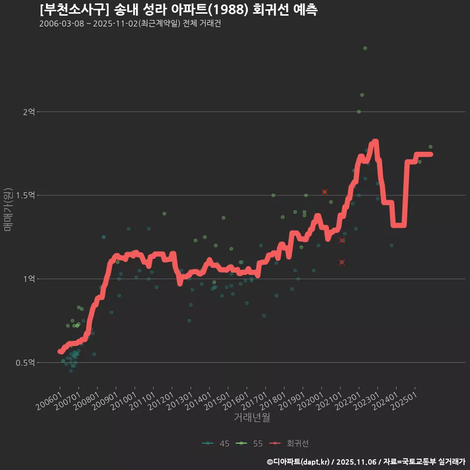 [부천소사구] 송내 성라 아파트(1988) 회귀선 예측