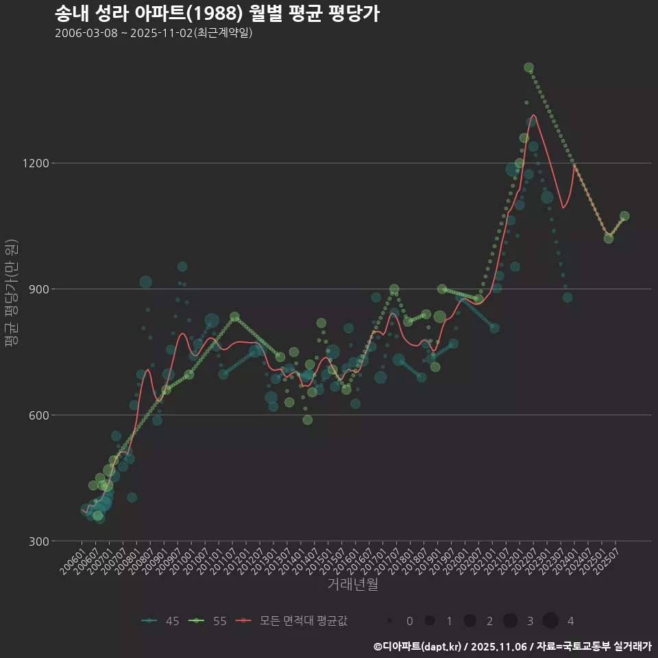 송내 성라 아파트(1988) 월별 평균 평당가