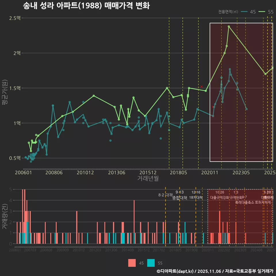 송내 성라 아파트(1988) 매매가격 변화