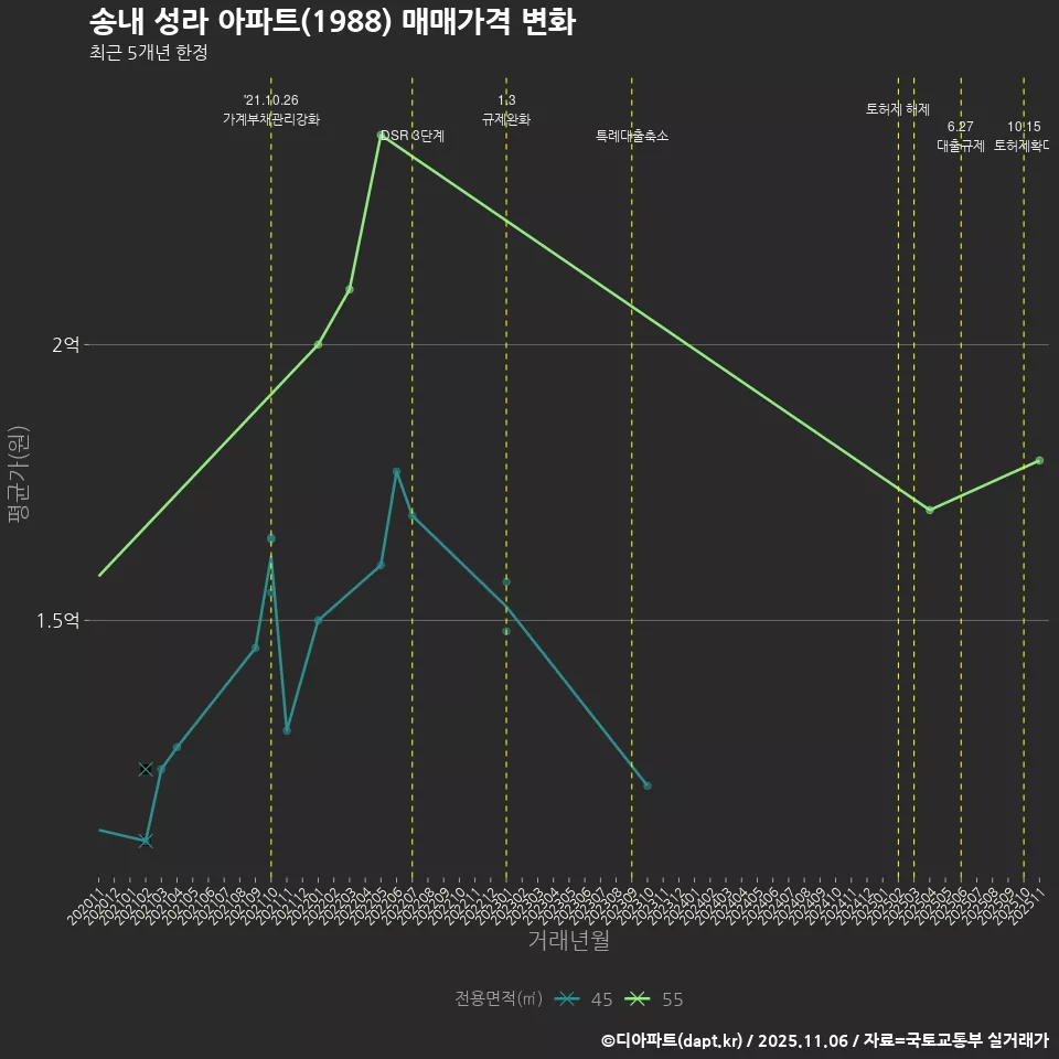송내 성라 아파트(1988) 매매가격 변화