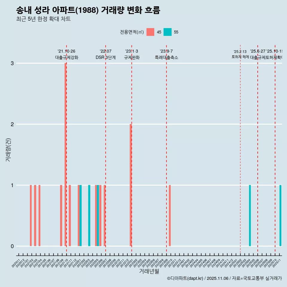 송내 성라 아파트(1988) 거래량 변화 흐름