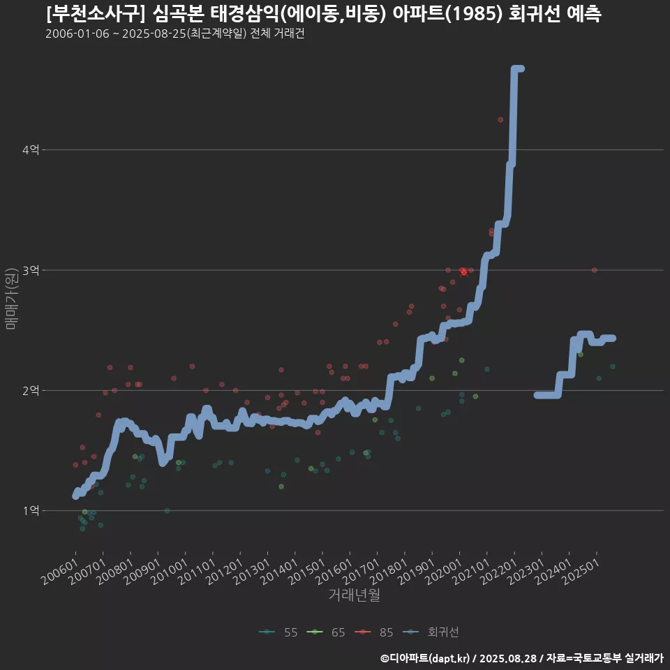 [부천소사구] 심곡본 태경삼익(에이동,비동) 아파트(1985) 회귀선 예측