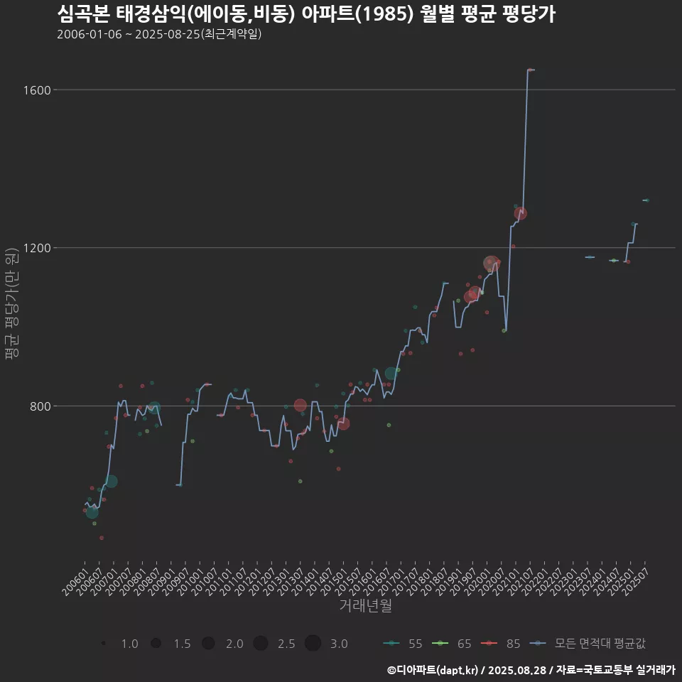 심곡본 태경삼익(에이동,비동) 아파트(1985) 월별 평균 평당가