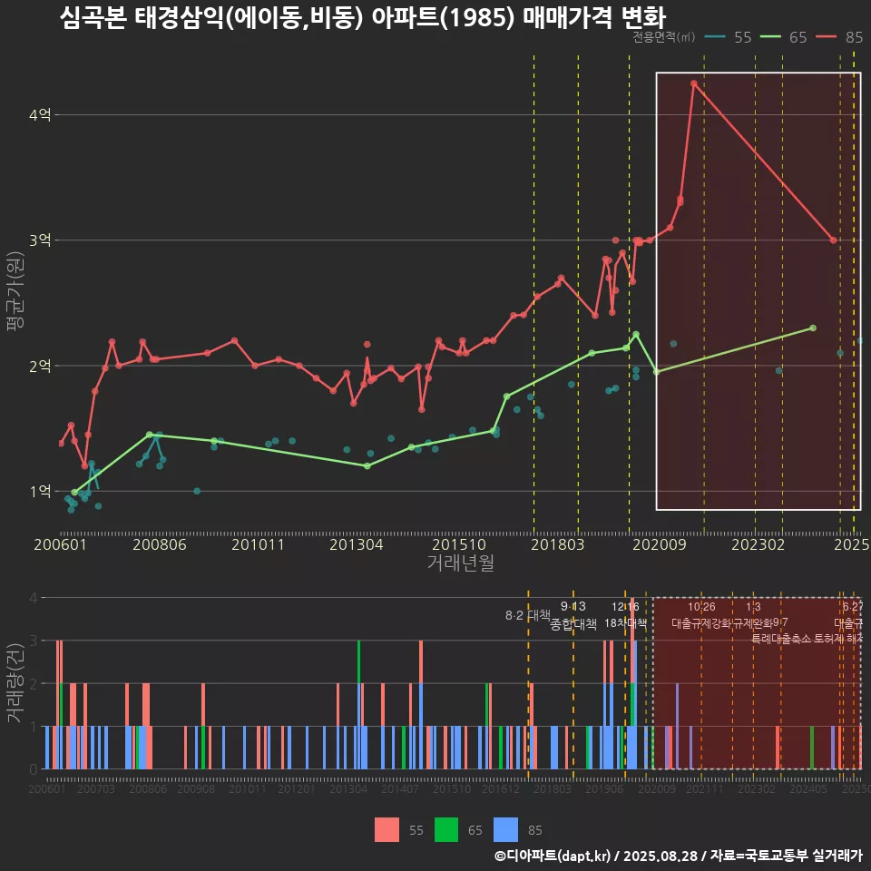 심곡본 태경삼익(에이동,비동) 아파트(1985) 매매가격 변화