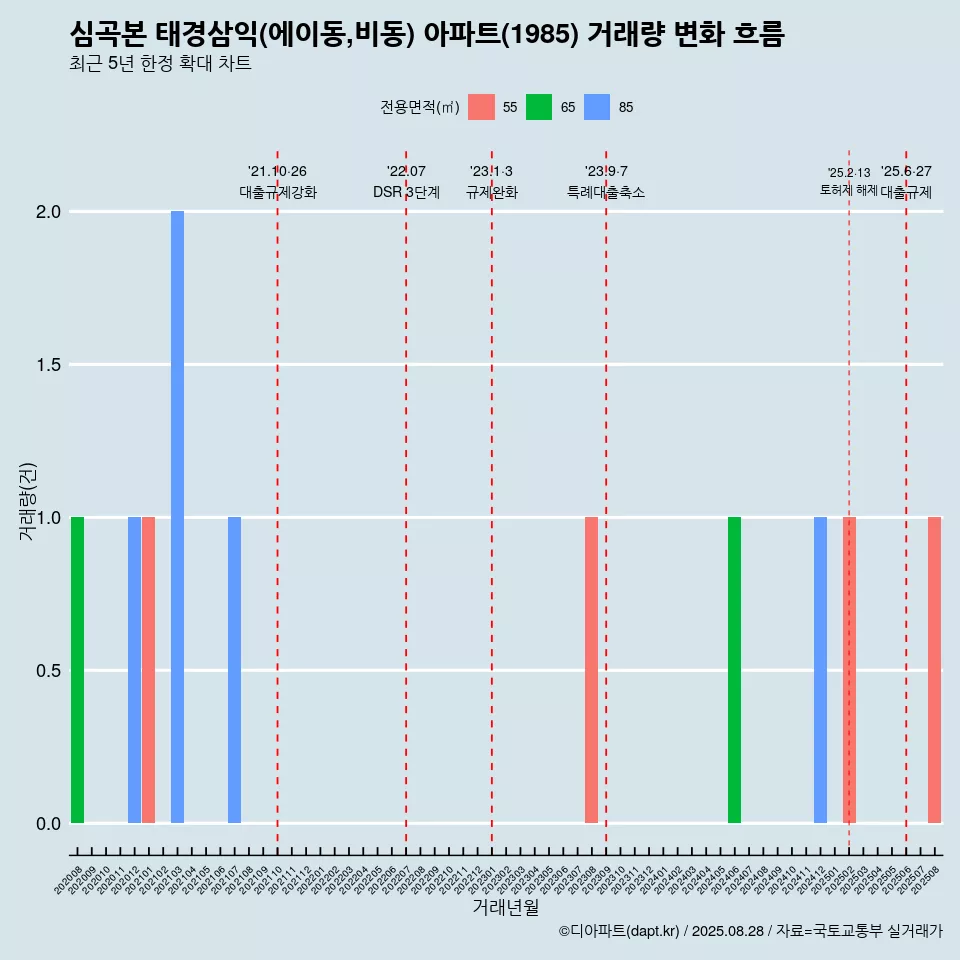 심곡본 태경삼익(에이동,비동) 아파트(1985) 거래량 변화 흐름
