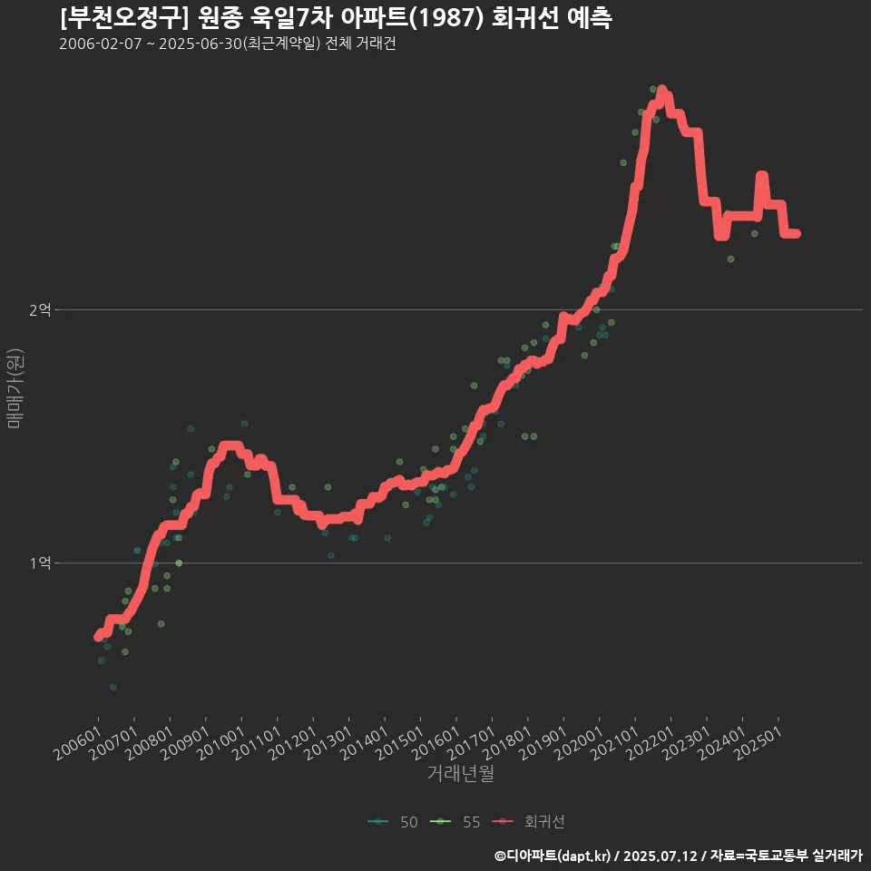 [부천오정구] 원종 욱일7차 아파트(1987) 회귀선 예측