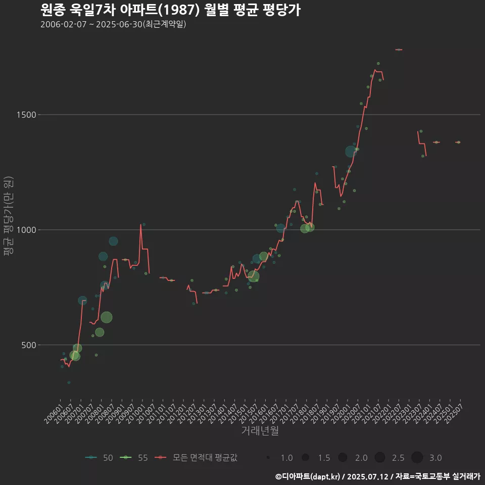 원종 욱일7차 아파트(1987) 월별 평균 평당가