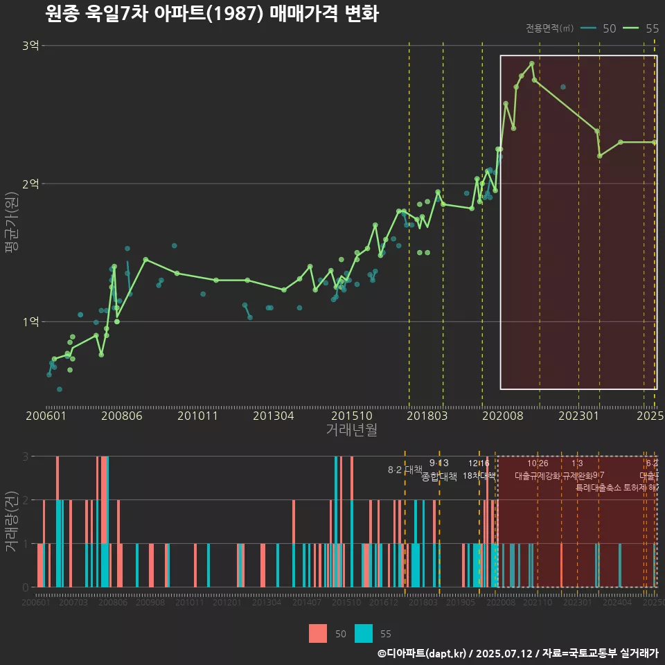 원종 욱일7차 아파트(1987) 매매가격 변화