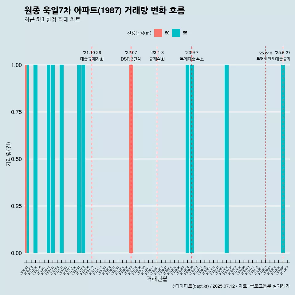 원종 욱일7차 아파트(1987) 거래량 변화 흐름