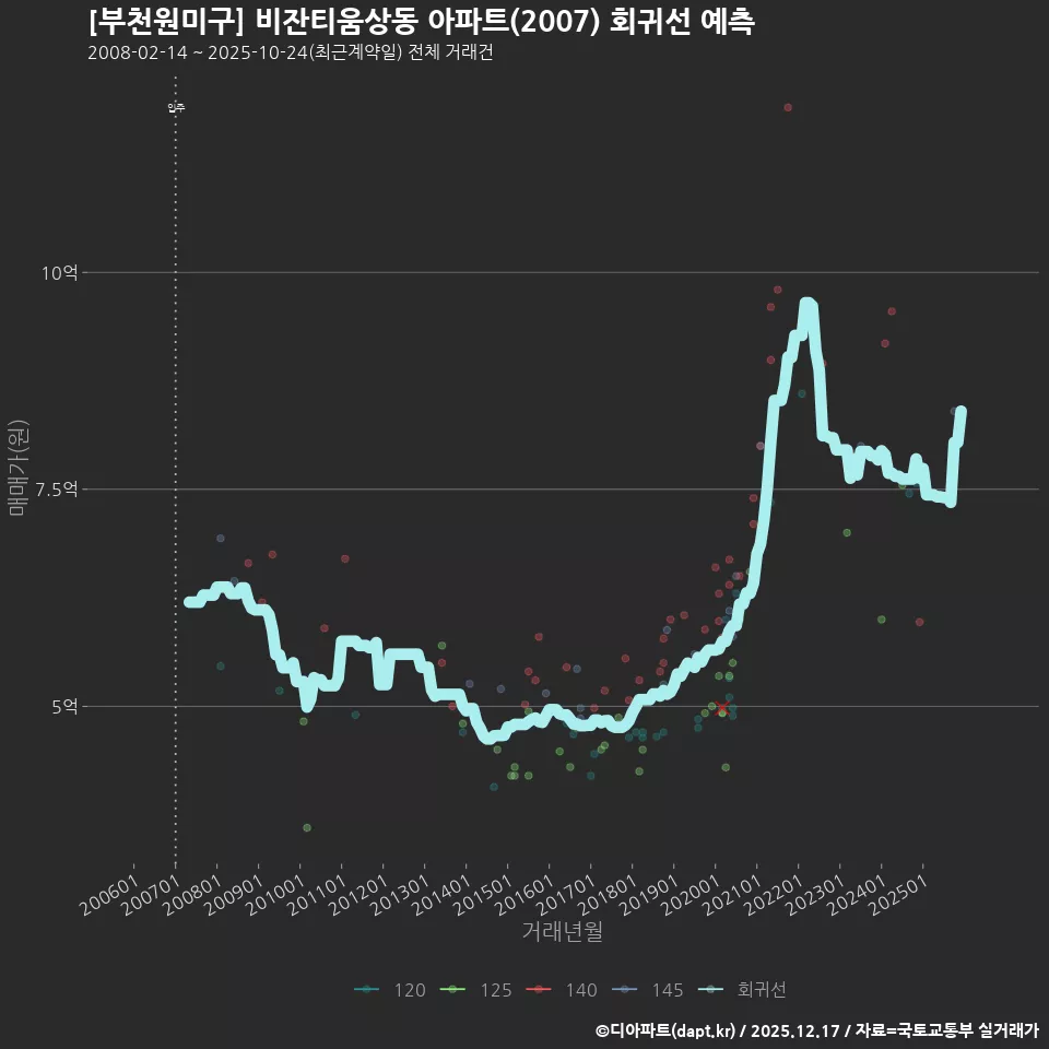 [부천원미구] 비잔티움상동 아파트(2007) 회귀선 예측