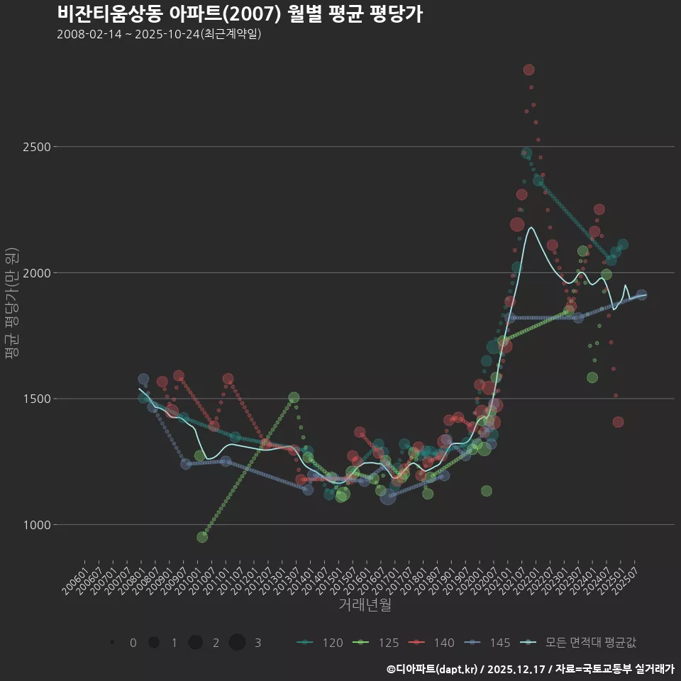 비잔티움상동 아파트(2007) 월별 평균 평당가