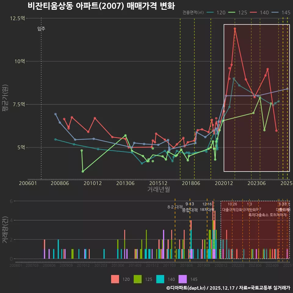 비잔티움상동 아파트(2007) 매매가격 변화