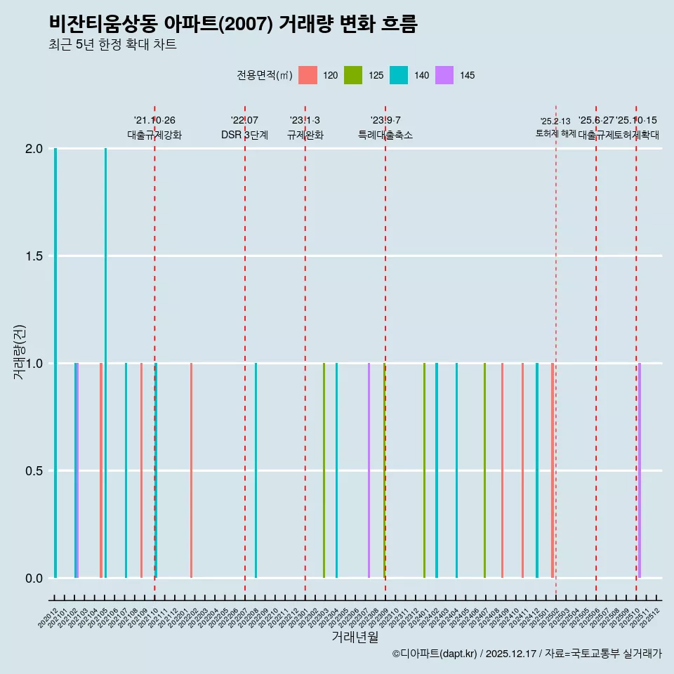 비잔티움상동 아파트(2007) 거래량 변화 흐름
