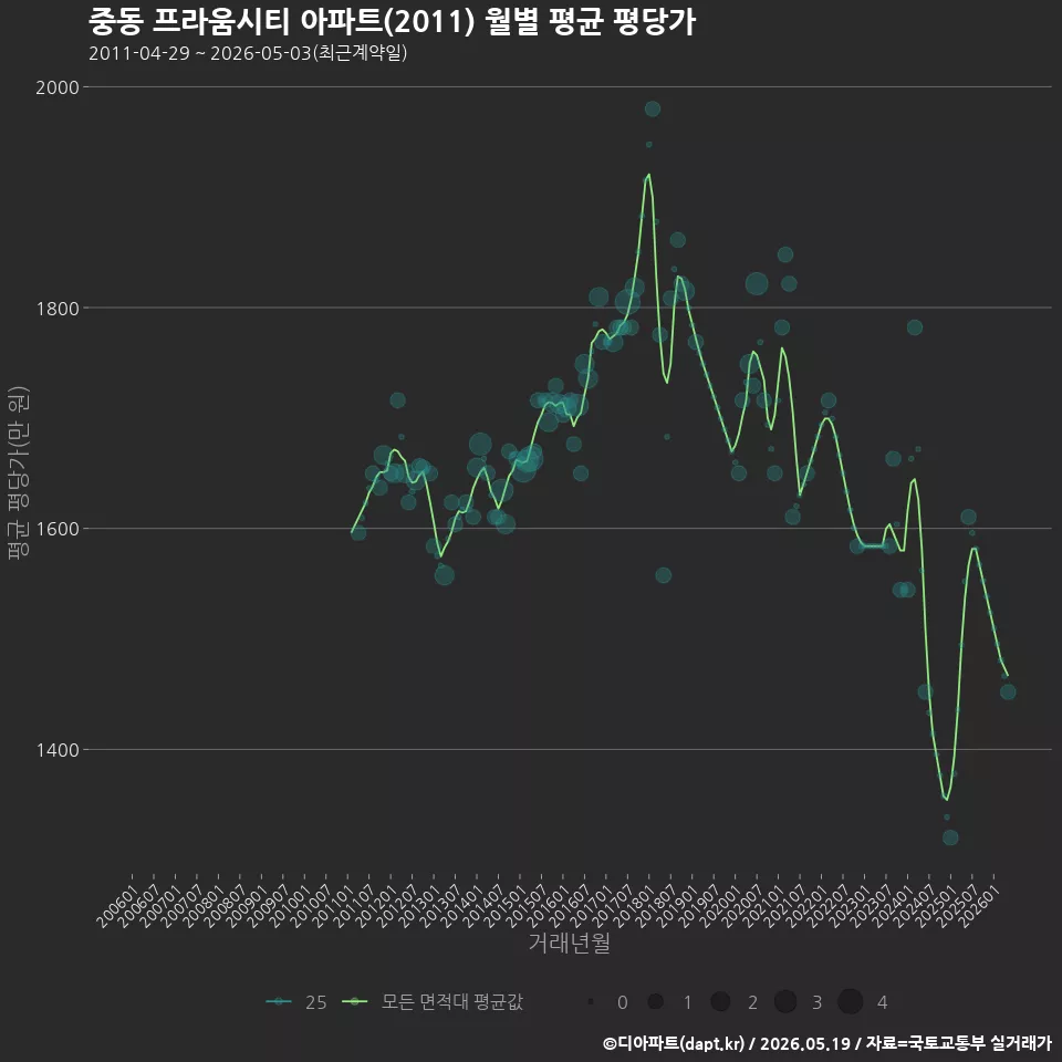 중동 프라움시티 아파트(2011) 월별 평균 평당가