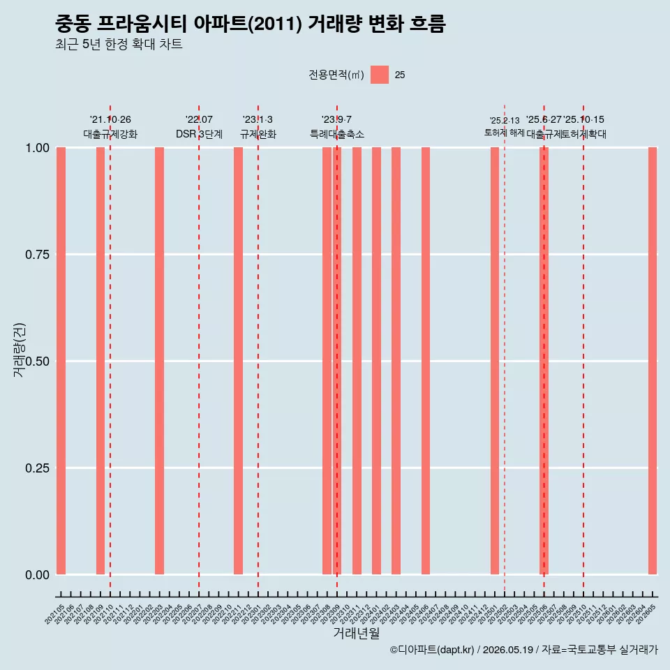 중동 프라움시티 아파트(2011) 거래량 변화 흐름