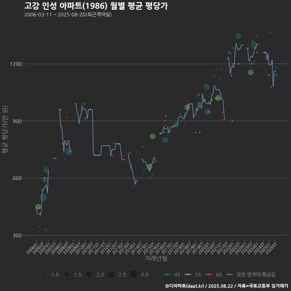 고강 인성 아파트(1986) 월별 평균 평당가