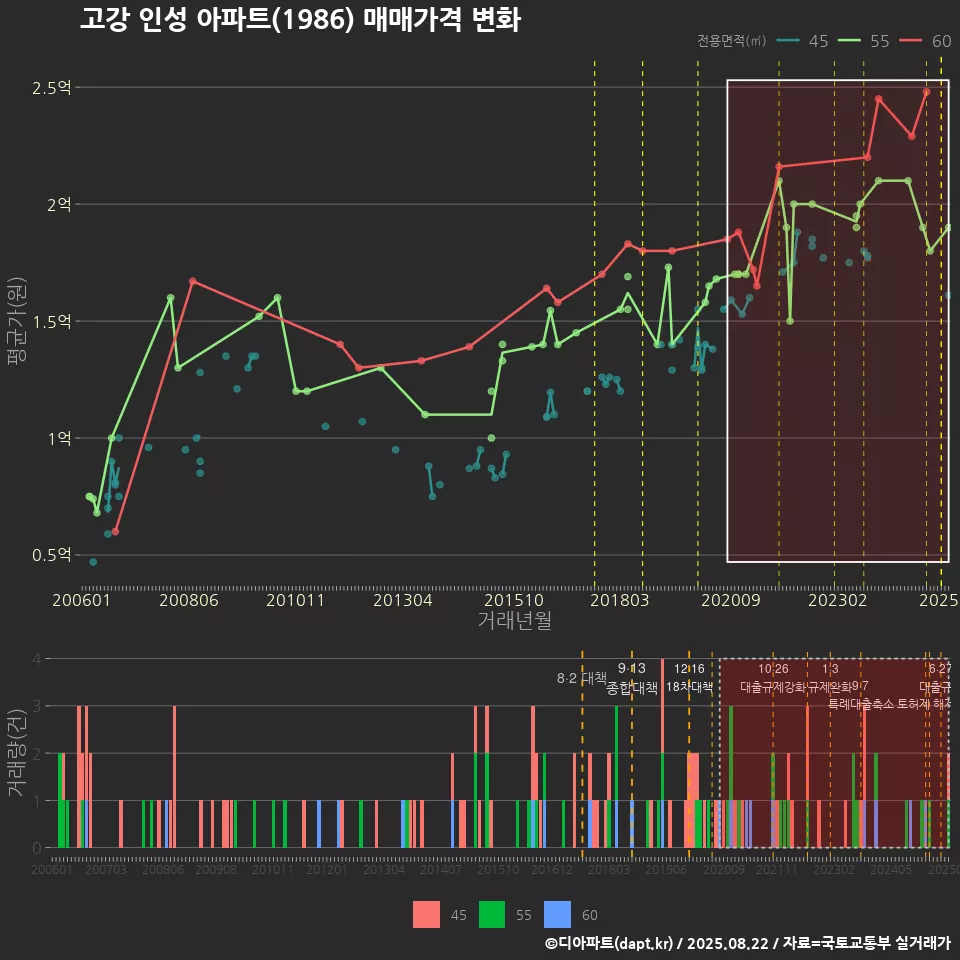 고강 인성 아파트(1986) 매매가격 변화
