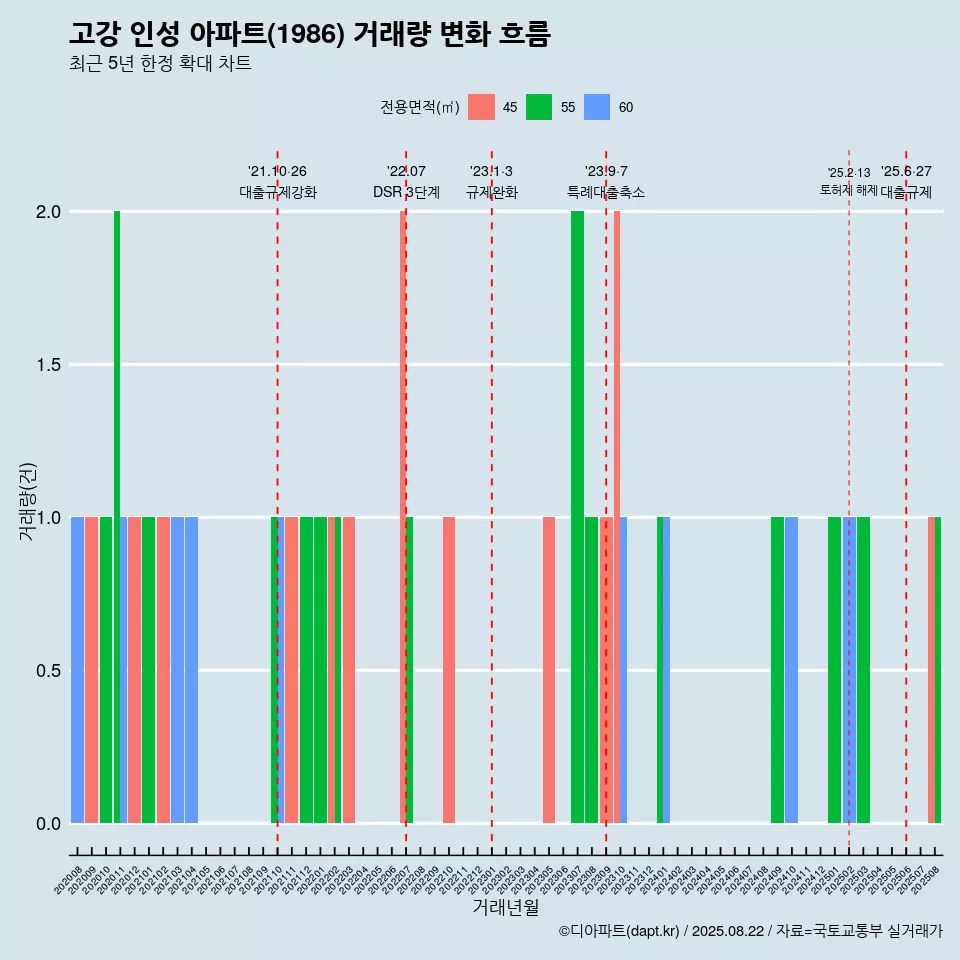 고강 인성 아파트(1986) 거래량 변화 흐름
