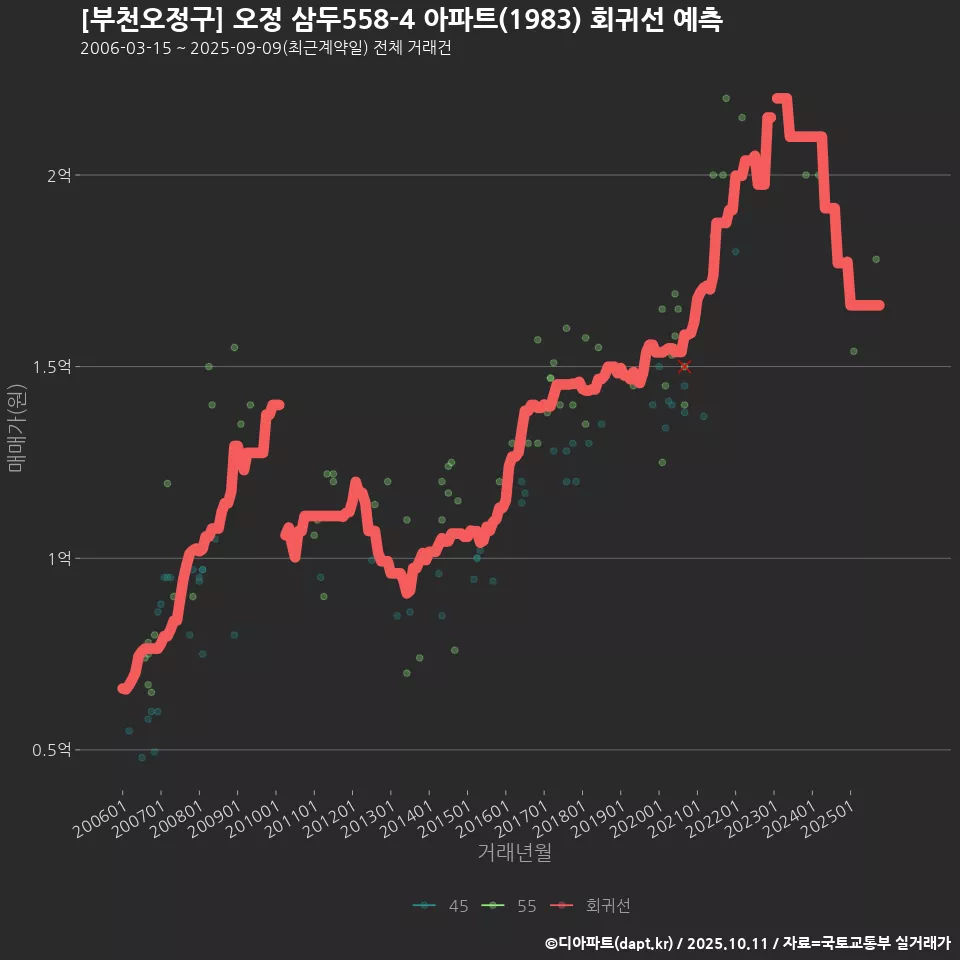[부천오정구] 오정 삼두558-4 아파트(1983) 회귀선 예측