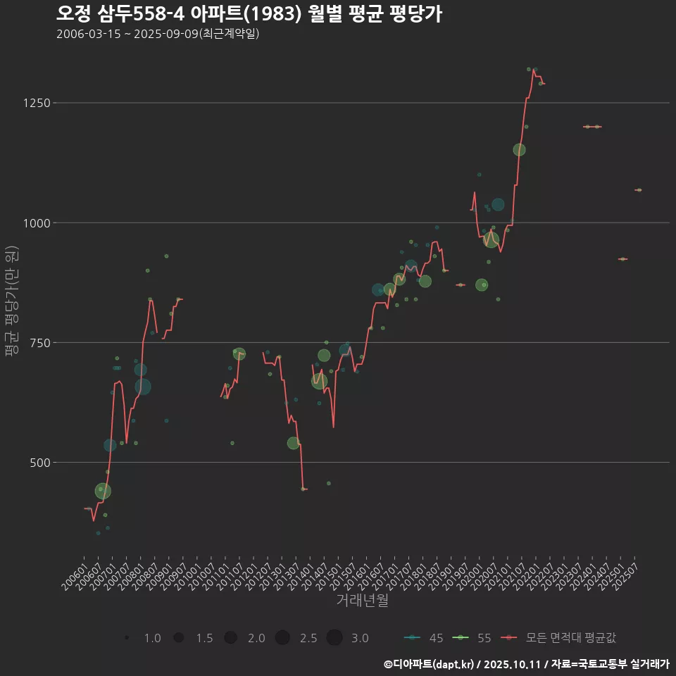 오정 삼두558-4 아파트(1983) 월별 평균 평당가