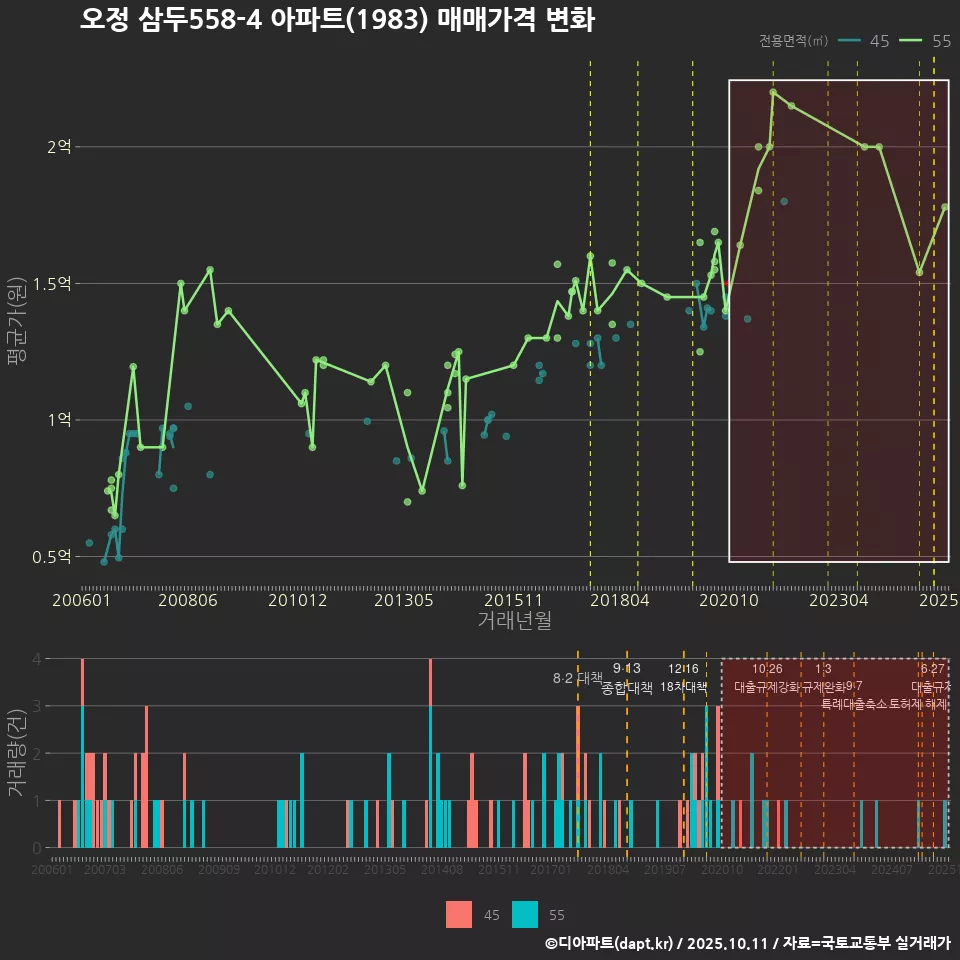 오정 삼두558-4 아파트(1983) 매매가격 변화