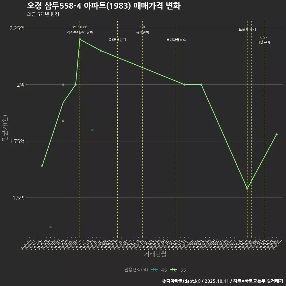 오정 삼두558-4 아파트(1983) 매매가격 변화