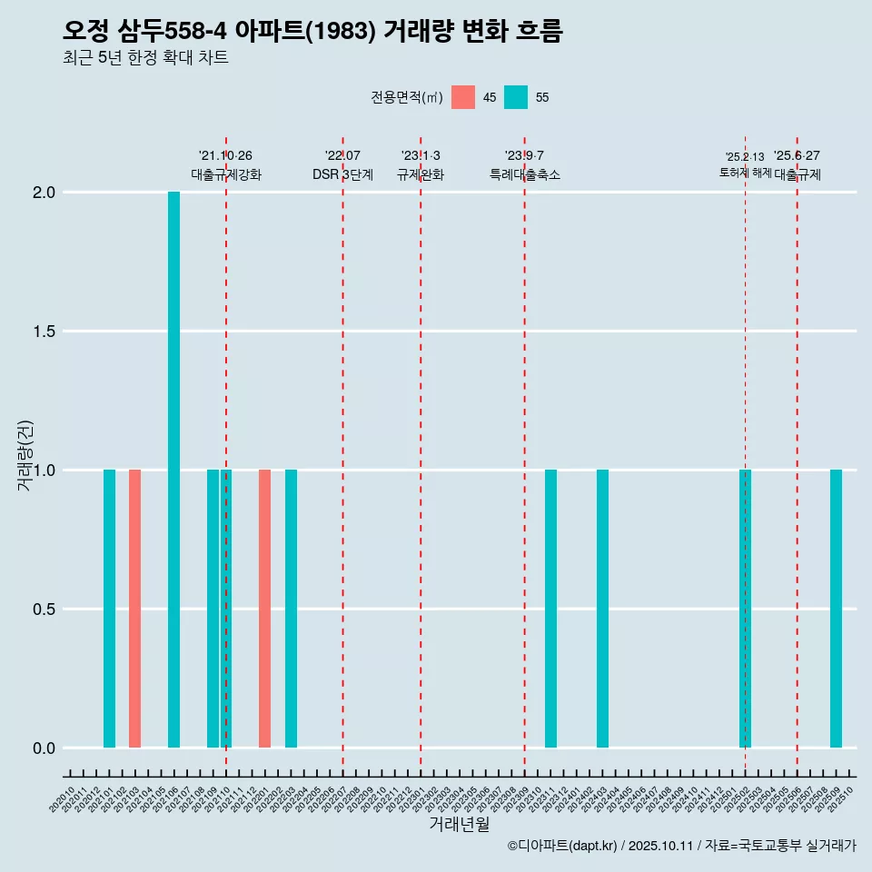 오정 삼두558-4 아파트(1983) 거래량 변화 흐름
