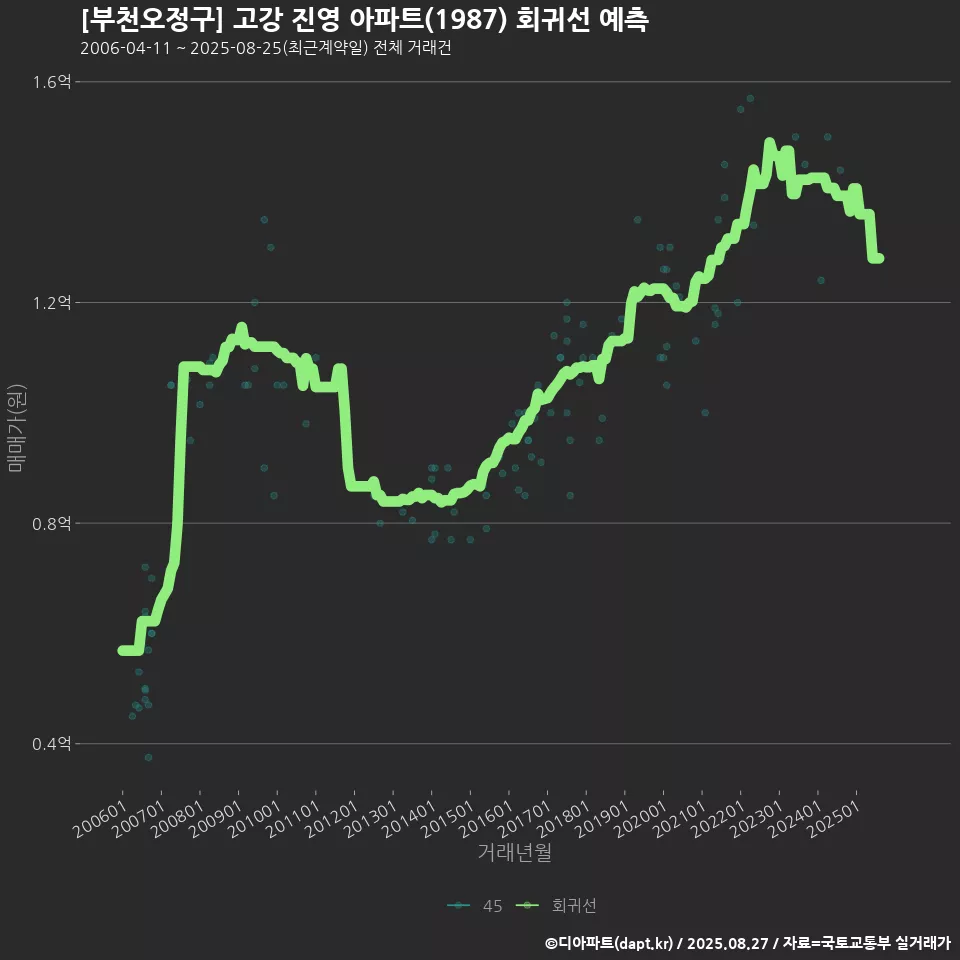 [부천오정구] 고강 진영 아파트(1987) 회귀선 예측