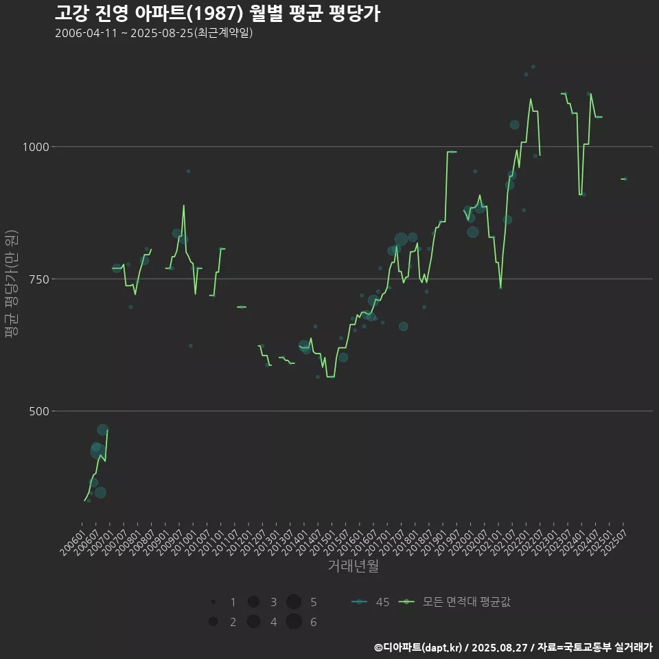 고강 진영 아파트(1987) 월별 평균 평당가