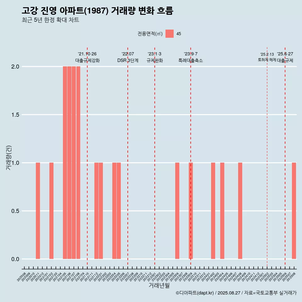고강 진영 아파트(1987) 거래량 변화 흐름
